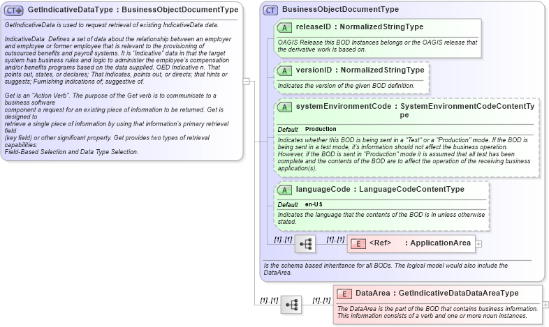 XSD Diagram of GetIndicativeDataType in schema getindicativedata_xsd (HR-XML - Human Resources XML)