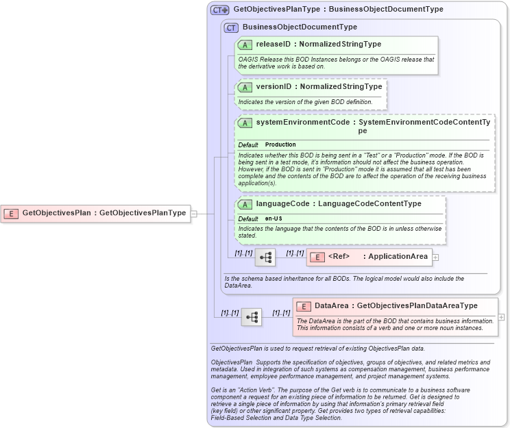 XSD Diagram of GetObjectivesPlan in schema getobjectivesplan_xsd (HR-XML - Human Resources XML)