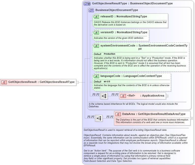 XSD Diagram of GetObjectivesResult in schema getobjectivesresult_xsd (HR-XML - Human Resources XML)