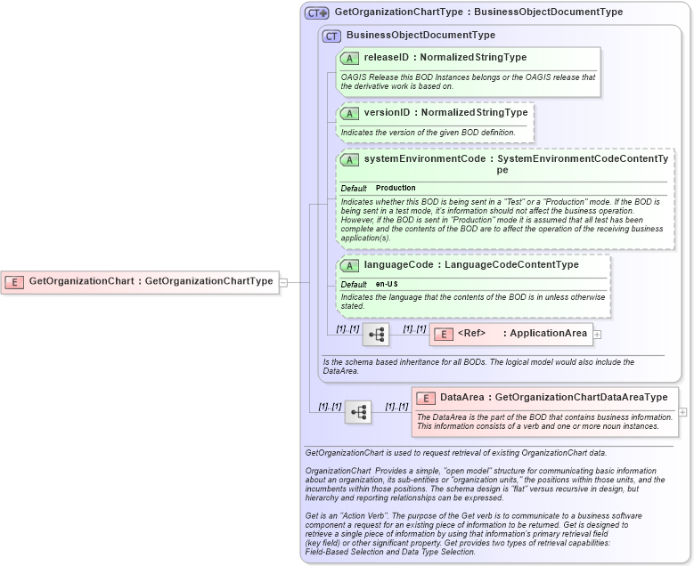 XSD Diagram of GetOrganizationChart in schema getorganizationchart_xsd (HR-XML - Human Resources XML)