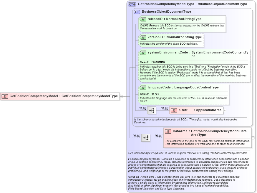 XSD Diagram of GetPositionCompetencyModel in schema getpositioncompetencymodel_xsd (HR-XML - Human Resources XML)