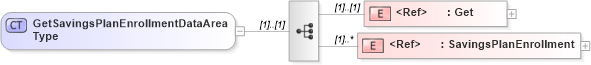 XSD Diagram of GetSavingsPlanEnrollmentDataAreaType in schema getsavingsplanenrollment_xsd (HR-XML - Human Resources XML)