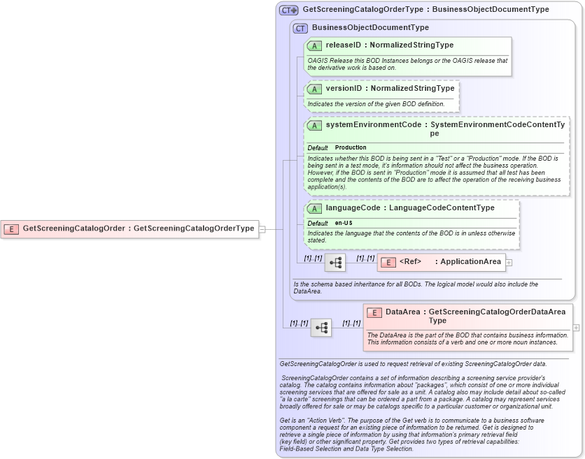 XSD Diagram of GetScreeningCatalogOrder in schema getscreeningcatalogorder_xsd (HR-XML - Human Resources XML)