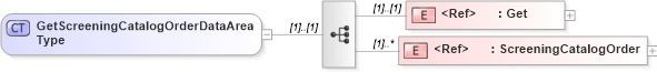 XSD Diagram of GetScreeningCatalogOrderDataAreaType in schema getscreeningcatalogorder_xsd (HR-XML - Human Resources XML)