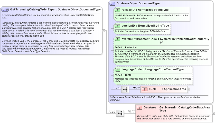 XSD Diagram of GetScreeningCatalogOrderType in schema getscreeningcatalogorder_xsd (HR-XML - Human Resources XML)
