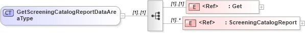 XSD Diagram of GetScreeningCatalogReportDataAreaType in schema getscreeningcatalogreport_xsd (HR-XML - Human Resources XML)