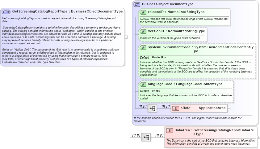 XSD Diagram of GetScreeningCatalogReportType in schema getscreeningcatalogreport_xsd (HR-XML - Human Resources XML)