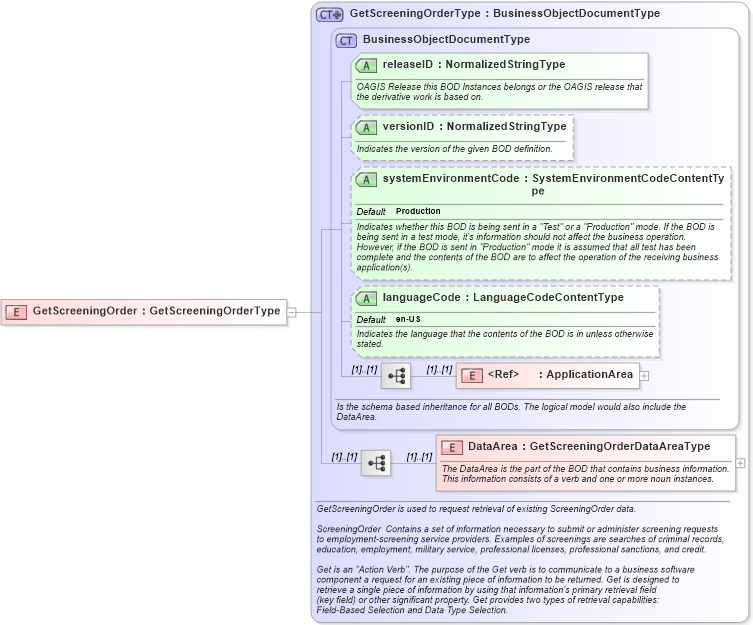XSD Diagram of GetScreeningOrder in schema getscreeningorder_xsd (HR-XML - Human Resources XML)