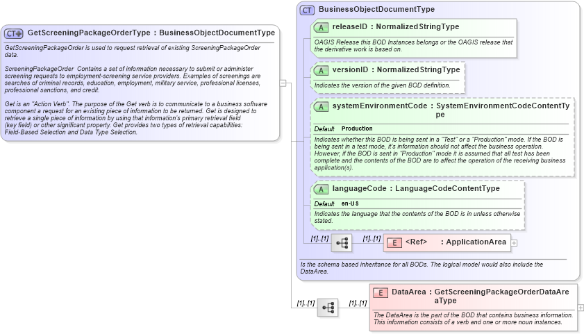 XSD Diagram of GetScreeningPackageOrderType in schema getscreeningpackageorder_xsd (HR-XML - Human Resources XML)