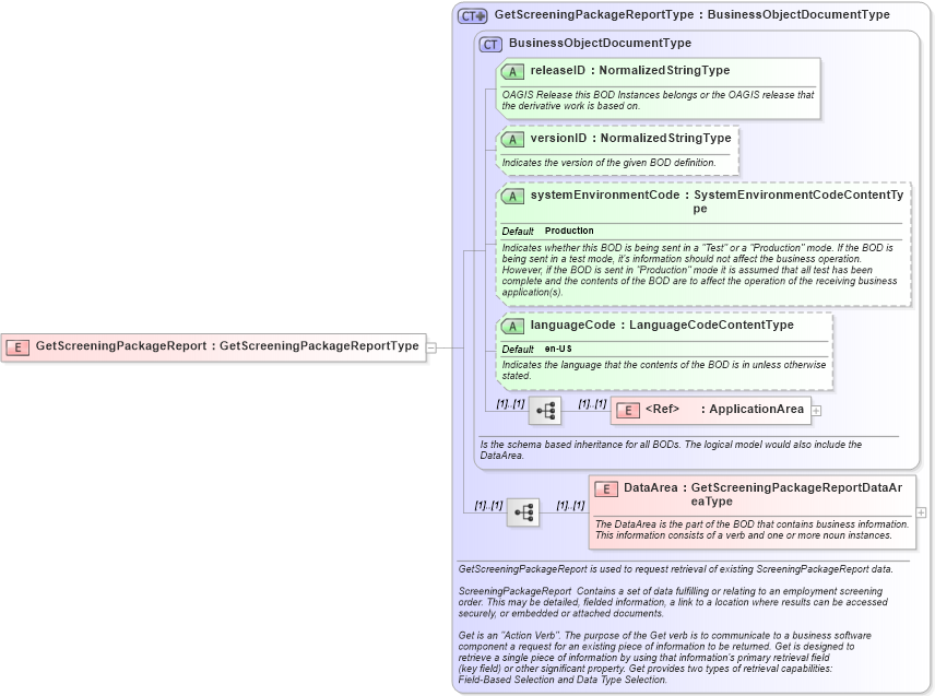 XSD Diagram of GetScreeningPackageReport in schema getscreeningpackagereport_xsd (HR-XML - Human Resources XML)