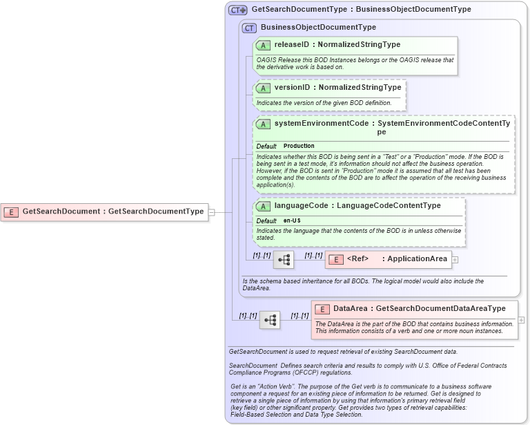 XSD Diagram of GetSearchDocument in schema getsearchdocument_xsd (HR-XML - Human Resources XML)