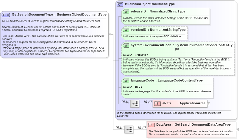 XSD Diagram of GetSearchDocumentType in schema getsearchdocument_xsd (HR-XML - Human Resources XML)