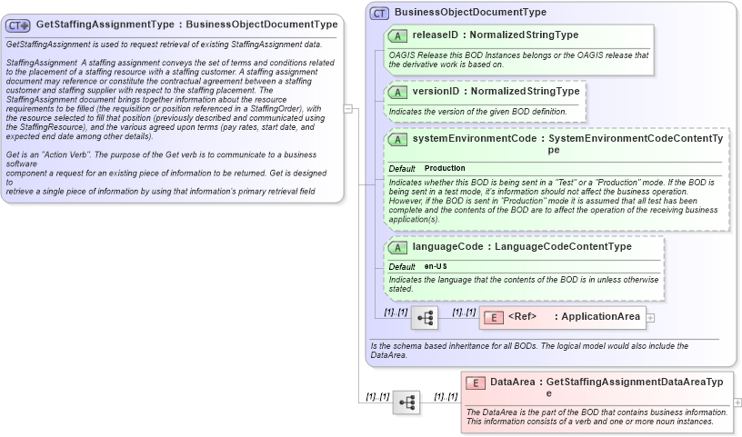 XSD Diagram of GetStaffingAssignmentType in schema getstaffingassignment_xsd (HR-XML - Human Resources XML)