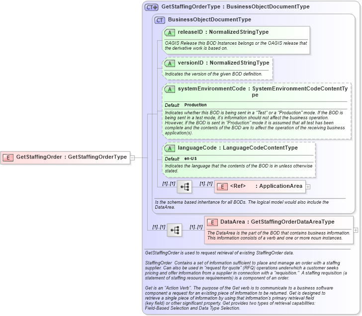 XSD Diagram of GetStaffingOrder in schema getstaffingorder_xsd (HR-XML - Human Resources XML)