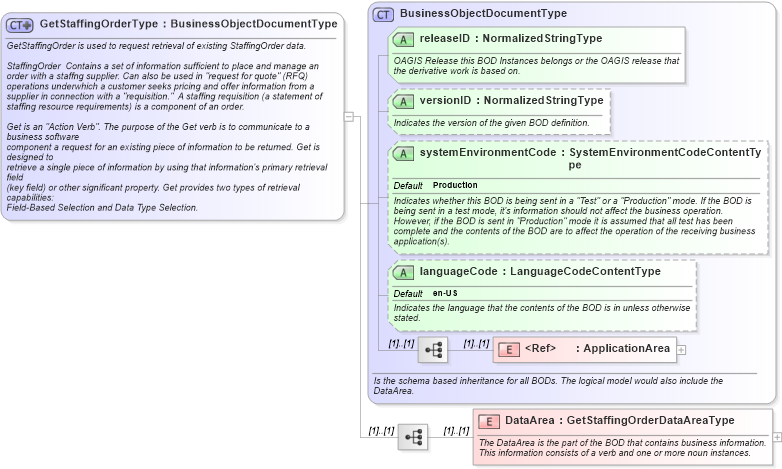XSD Diagram of GetStaffingOrderType in schema getstaffingorder_xsd (HR-XML - Human Resources XML)