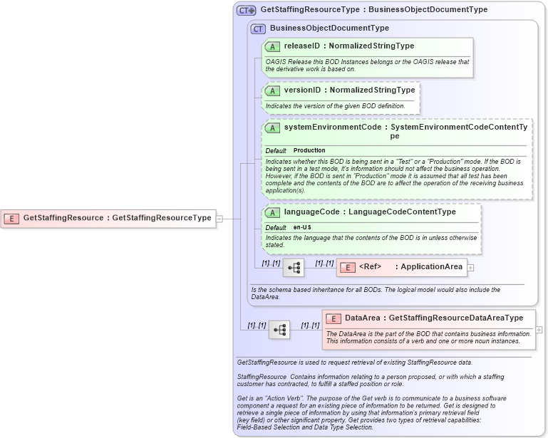 XSD Diagram of GetStaffingResource in schema getstaffingresource_xsd (HR-XML - Human Resources XML)