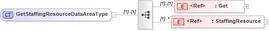 XSD Diagram of GetStaffingResourceDataAreaType in schema getstaffingresource_xsd (HR-XML - Human Resources XML)