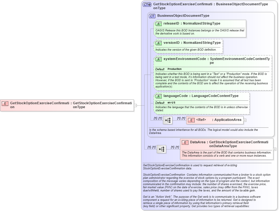 XSD Diagram of GetStockOptionExerciseConfirmation in schema getstockoptionexerciseconfirmation_xsd (HR-XML - Human Resources XML)