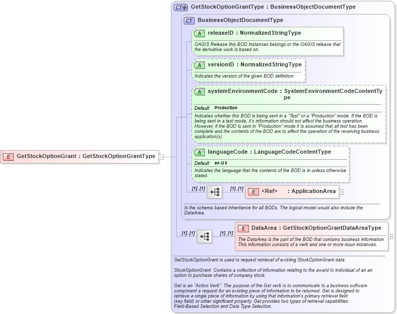 XSD Diagram of GetStockOptionGrant in schema getstockoptiongrant_xsd (HR-XML - Human Resources XML)