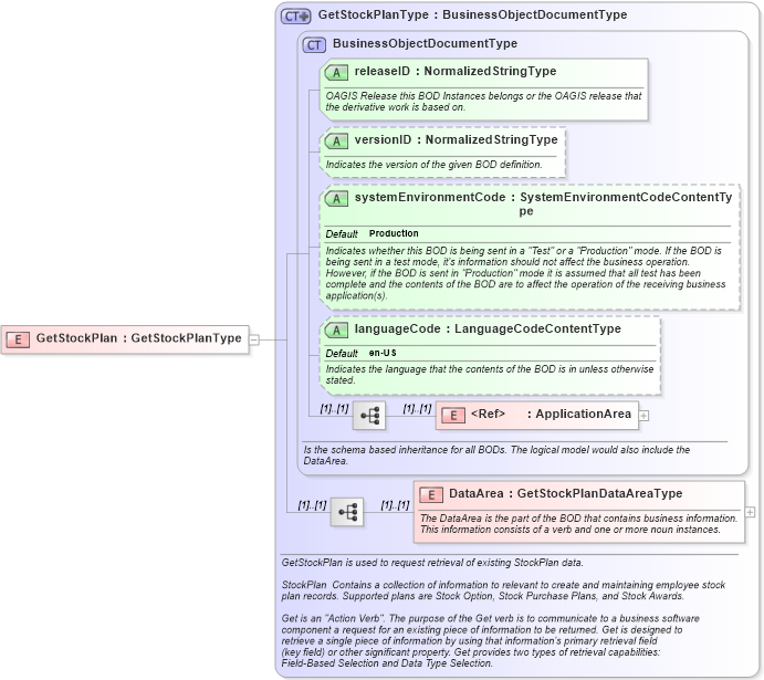 XSD Diagram of GetStockPlan in schema getstockplan_xsd (HR-XML - Human Resources XML)