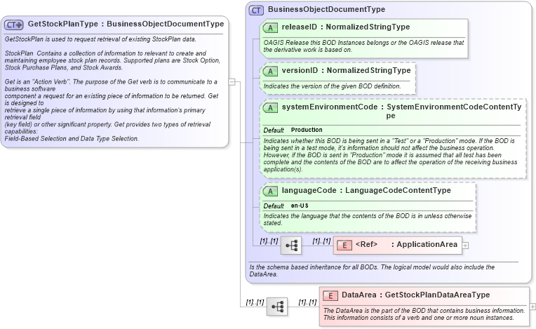 XSD Diagram of GetStockPlanType in schema getstockplan_xsd (HR-XML - Human Resources XML)