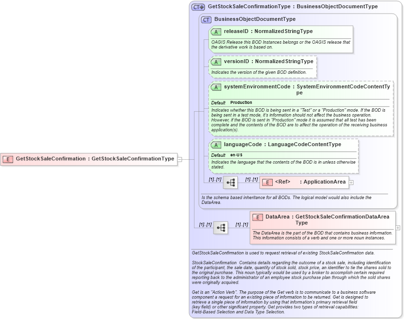 XSD Diagram of GetStockSaleConfirmation in schema getstocksaleconfirmation_xsd (HR-XML - Human Resources XML)