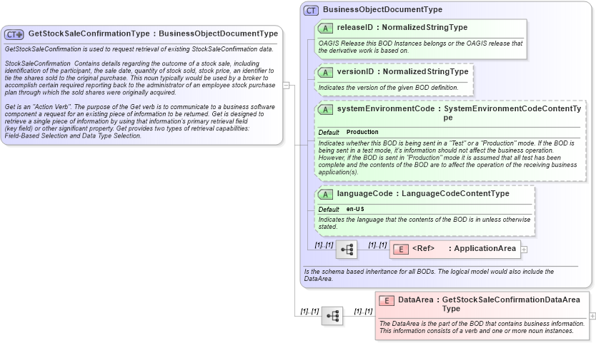 XSD Diagram of GetStockSaleConfirmationType in schema getstocksaleconfirmation_xsd (HR-XML - Human Resources XML)