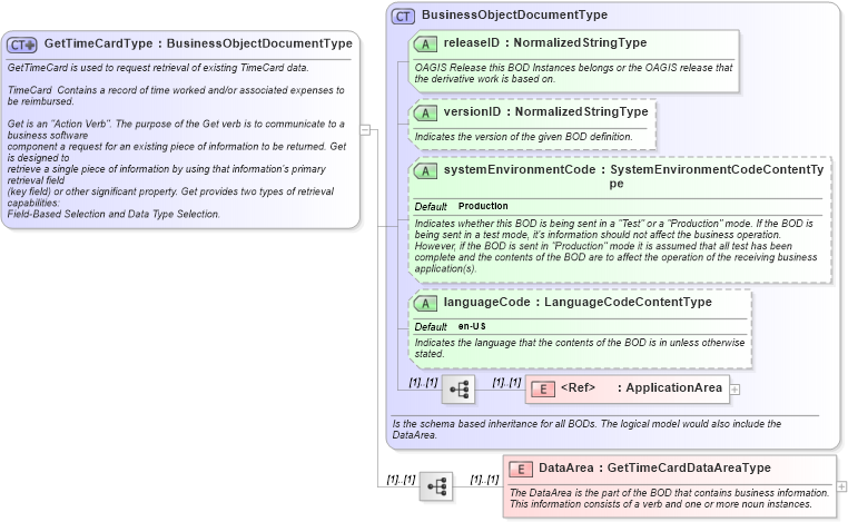 XSD Diagram of GetTimeCardType in schema gettimecard_xsd (HR-XML - Human Resources XML)