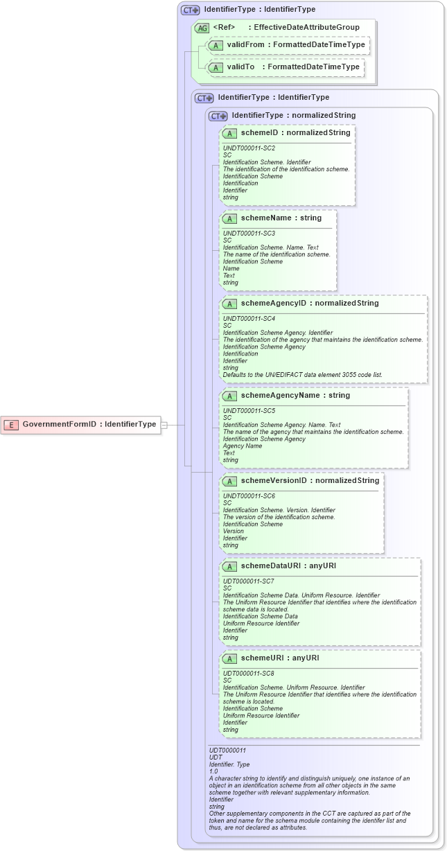 XSD Diagram of GovernmentFormID in schema fields_xsd (HR-XML - Human Resources XML)