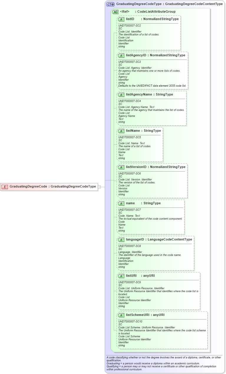 XSD Diagram of GraduatingDegreeCode in schema fields_xsd (HR-XML - Human Resources XML)