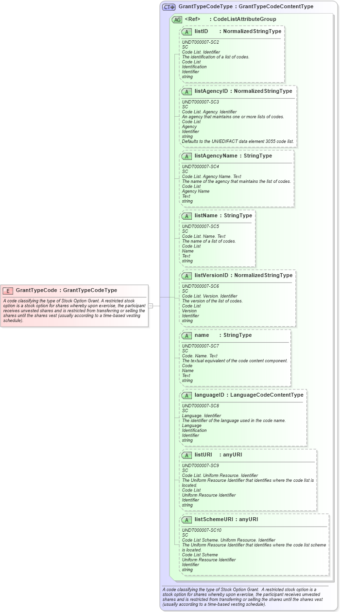 XSD Diagram of GrantTypeCode in schema fields_xsd (HR-XML - Human Resources XML)