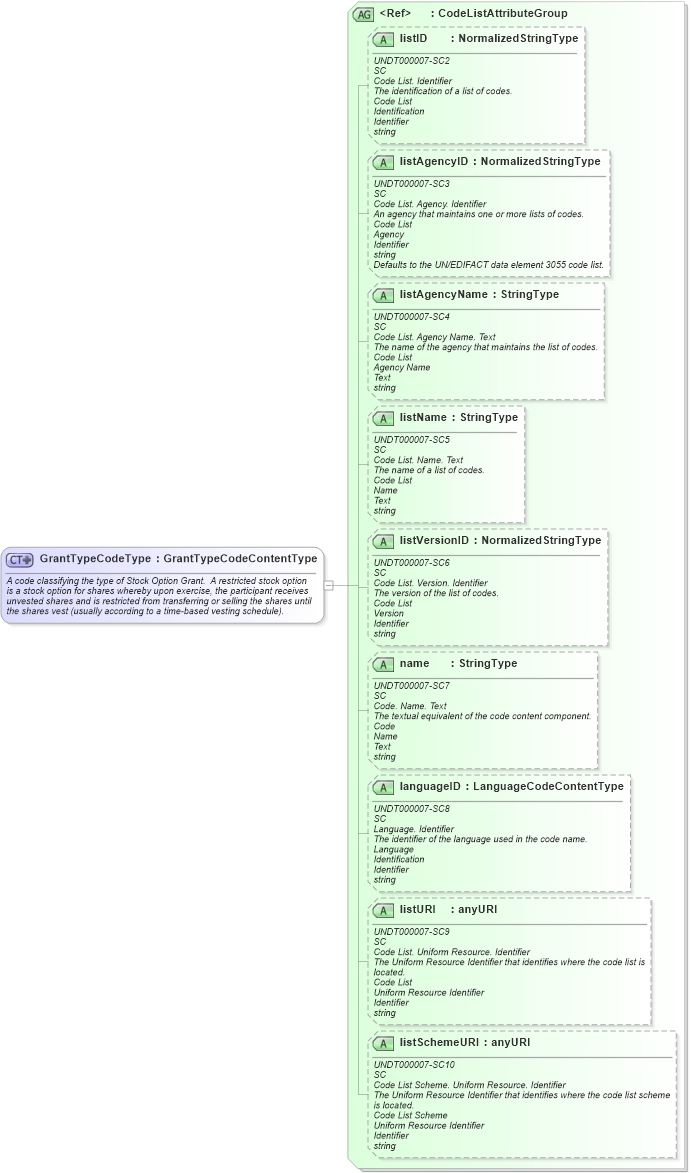 XSD Diagram of GrantTypeCodeType in schema fields_xsd (HR-XML - Human Resources XML)