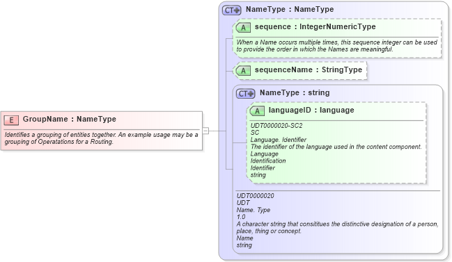 XSD Diagram of GroupName in schema fields_xsd1 (HR-XML - Human Resources XML)