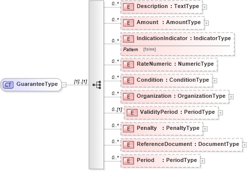 XSD Diagram of GuaranteeType in schema reusableaggregatecorecomponent_xsd (HR-XML - Human Resources XML)