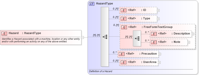 XSD Diagram of Hazard in schema components_xsd1 (HR-XML - Human Resources XML)