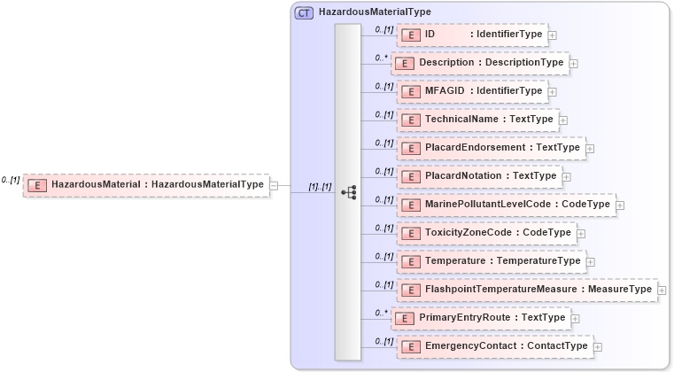 XSD Diagram of HazardousMaterial in schema reusableaggregatebusinessinformationentity_xsd (HR-XML - Human Resources XML)