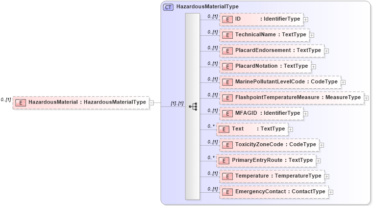 XSD Diagram of HazardousMaterial in schema reusableaggregatecorecomponent_xsd (HR-XML - Human Resources XML)