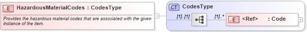 XSD Diagram of HazardousMaterialCodes in schema components_xsd1 (HR-XML - Human Resources XML)
