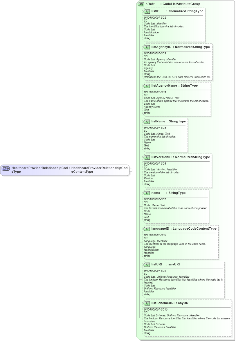 XSD Diagram of HealthcareProviderRelationshipCodeType in schema fields_xsd (HR-XML - Human Resources XML)