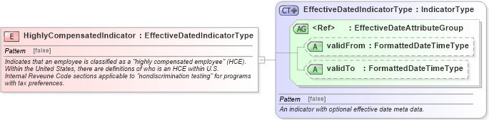XSD Diagram of HighlyCompensatedIndicator in schema fields_xsd (HR-XML - Human Resources XML)