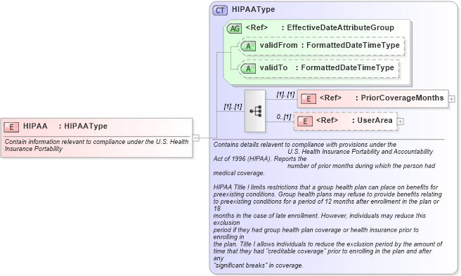 XSD Diagram of HIPAA in schema usenrollment_xsd (HR-XML - Human Resources XML)