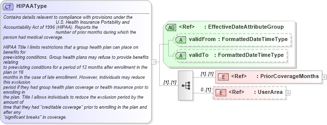 XSD Diagram of HIPAAType in schema usenrollment_xsd (HR-XML - Human Resources XML)
