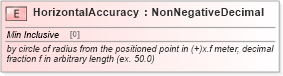 XSD Diagram of HorizontalAccuracy in schema fields_xsd (HR-XML - Human Resources XML)