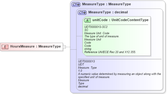 XSD Diagram of HoursMeasure in schema fields_xsd (HR-XML - Human Resources XML)