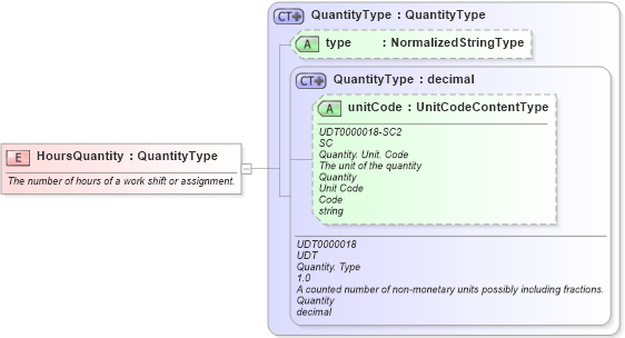 XSD Diagram of HoursQuantity in schema fields_xsd (HR-XML - Human Resources XML)