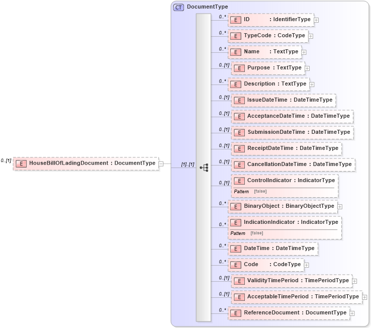 XSD Diagram of HouseBillOfLadingDocument in schema reusableaggregatebusinessinformationentity_xsd (HR-XML - Human Resources XML)