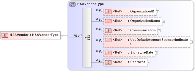 XSD Diagram of HSAVendor in schema components_xsd (HR-XML - Human Resources XML)