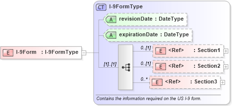 XSD Diagram of I-9Form in schema employmenteligibilityi-9_xsd (HR-XML - Human Resources XML)