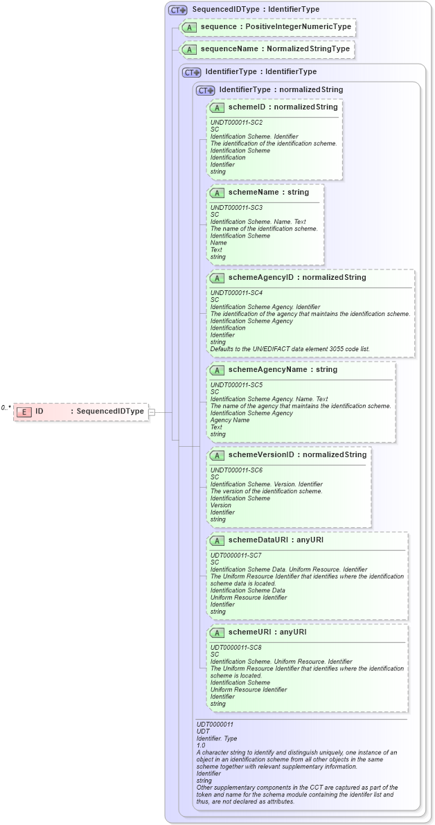 XSD Diagram of ID in schema components_xsd1 (HR-XML - Human Resources XML)