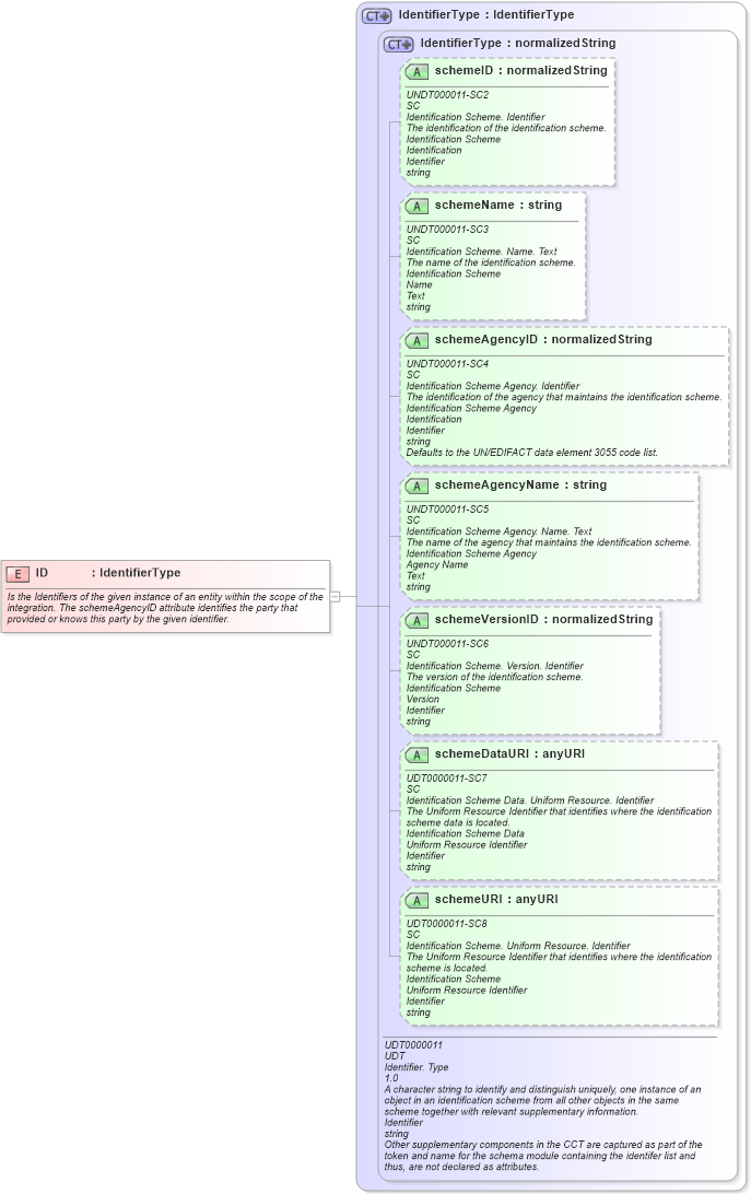 XSD Diagram of ID in schema fields_xsd1 (HR-XML - Human Resources XML)